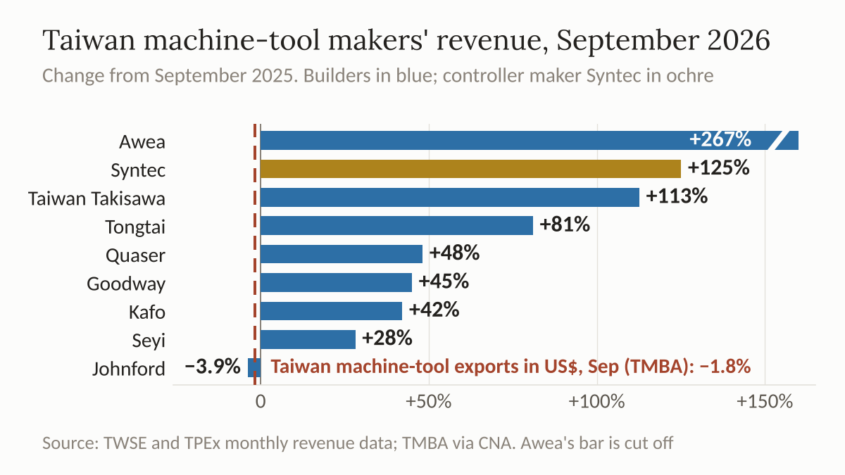 Horizontal bar chart of Taiwan machine-tool builders' and controller maker Syntec's September 2026 revenue change from a year earlier, with a line for Taiwan's machine-tool exports.