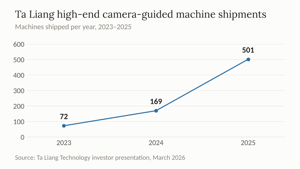 Line chart of Ta Liang Technology's yearly shipments of high-end camera-guided machines for making circuit boards, 2023 to 2025, rising steeply in the latest year.