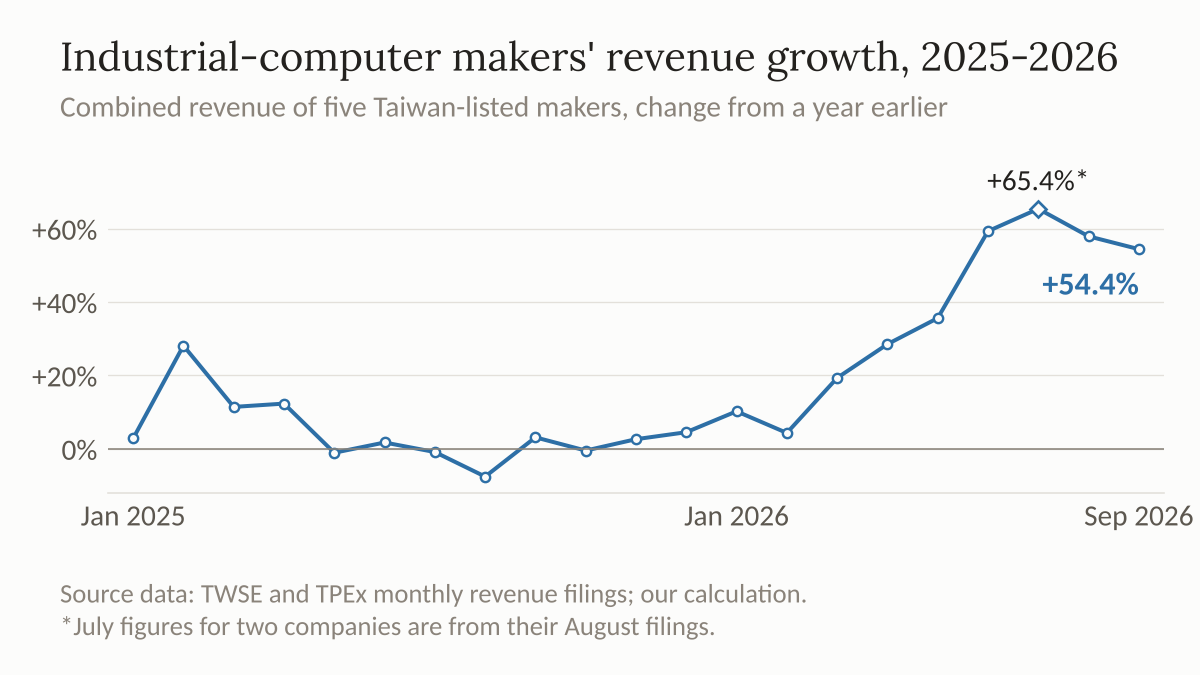 Line chart of five Taiwan industrial-computer makers' combined revenue growth from a year earlier, mostly near zero in 2025, then climbing sharply through 2026.