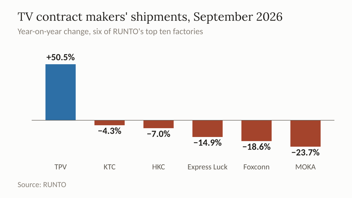 Bar chart of September 2026 year-on-year shipment changes at six TV contract factories, with TPV up and the other five down.