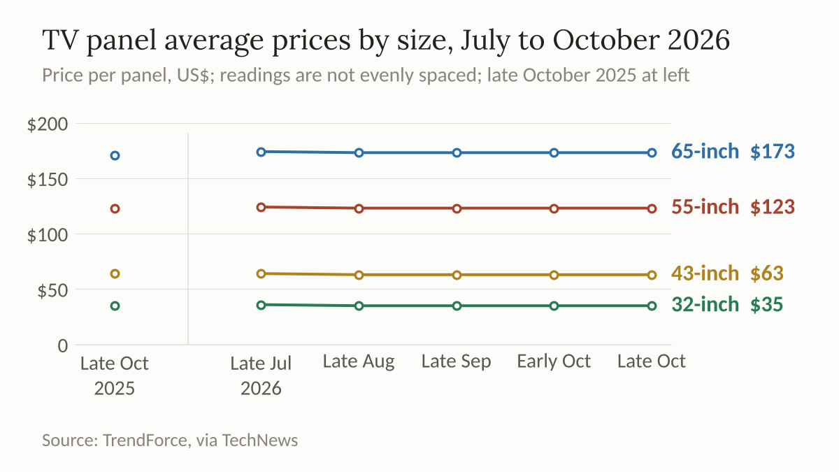 Line chart of TrendForce average TV panel prices for four screen sizes, July to October 2026, flat since August, with late October 2025 marked at left.