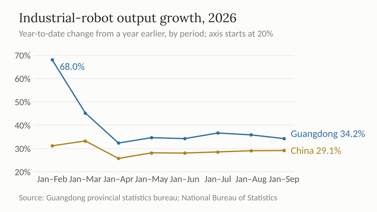 Line chart of 2026 year-to-date growth in industrial-robot output, Guangdong against China; Guangdong starts far higher, falls, and stays above the national rate.