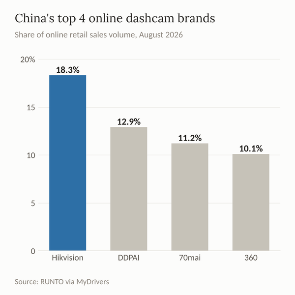 Hikvision leads China's online dashcam market in August