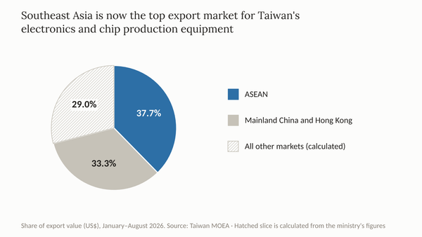 a pie with three slices: ASEAN 37.7%, mainland China and Hong Kong 33.3%, and all other markets 29.0% (calculated, hatched).