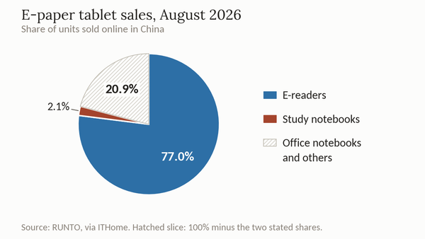 E-paper tablets end a 16-month slump in China