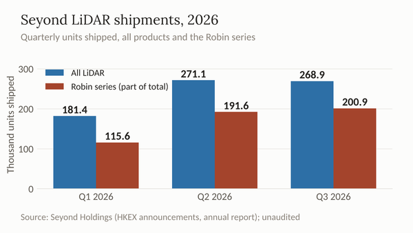 Bar chart of Seyond's quarterly LiDAR shipments in 2026, all products and the Robin series
