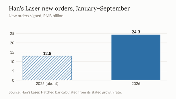 Bar chart of Han's Laser's new orders for January to September, 2025 and 2026