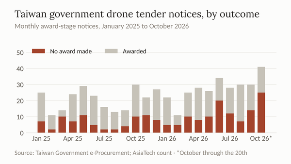 Stacked bar chart of Taiwan government drone tender notices by month, split into awarded and no award, with no-award notices rising in 2026.