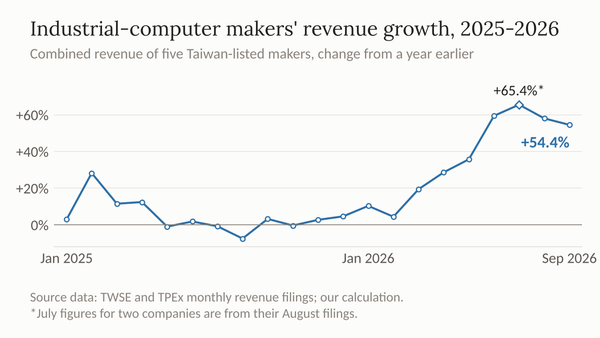 Line chart of five Taiwan industrial-computer makers' combined revenue growth from a year earlier, mostly near zero in 2025, then climbing sharply through 2026.