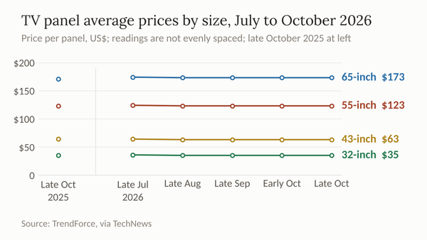 Line chart of TrendForce average TV panel prices for four screen sizes, July to October 2026, flat since August, with late October 2025 marked at left.