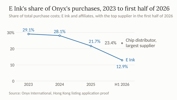 Line chart of E Ink's share of Onyx International's purchases, falling from 2023 to the first half of 2026, with the larger share of a chip distributor marked.
