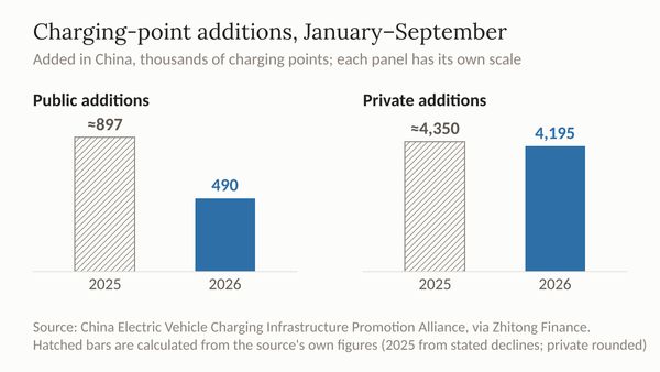 Paired bar charts of China's public and private charging-point additions in January to September, 2025 and 2026: public additions fell steeply, private additions slipped slightly.