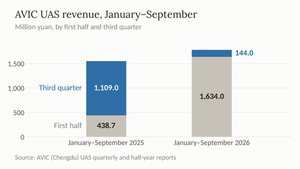 Stacked bar chart of AVIC UAS revenue for January to September 2025 and 2026, split into first half and third quarter; the third quarter shrank sharply in 2026.