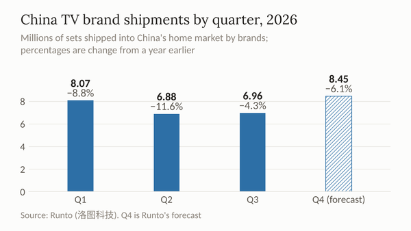 Bar chart of China's quarterly TV brand shipments in 2026, with the fourth-quarter forecast hatched, showing year-on-year declines in every quarter.