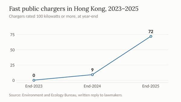 Line chart of the number of fast public chargers in Hong Kong at the end of 2023, 2024 and 2025, rising steeply in the last year.