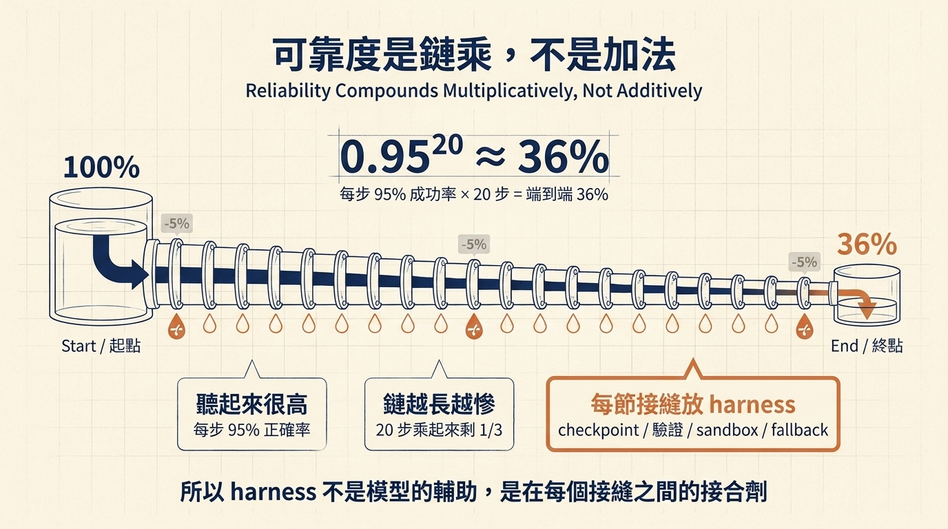20 步每步 95% 可靠度的水管漏水類比，端到端剩 36%