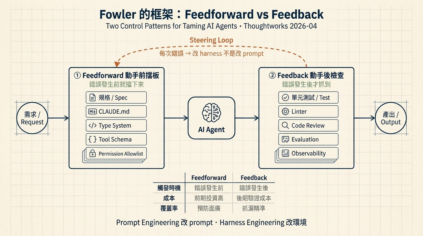 Feedforward vs Feedback 框架：動手前擋板（規格、CLAUDE.md、Type System、Tool Schema、Allowlist）vs 動手後檢查（Test、Linter、Code Review、Eval、Observability），加上 Steering Loop