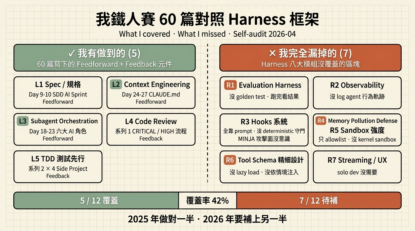 鐵人賽 60 篇對照 Harness 框架：做到 5 項（Spec、Context、Subagent、Code Review、TDD）vs 漏掉 7 項（Eval、Observability、Hooks、Memory Defense、Sandbox、Tool Schema、Streaming），覆蓋率 42%