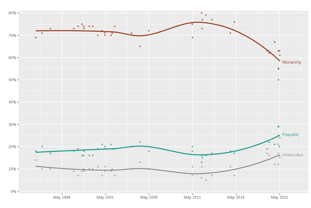 The chart shows opinion polls conducted about whether the United Kingdom should become a republic. The trend lines are local regressions (LOESS). 