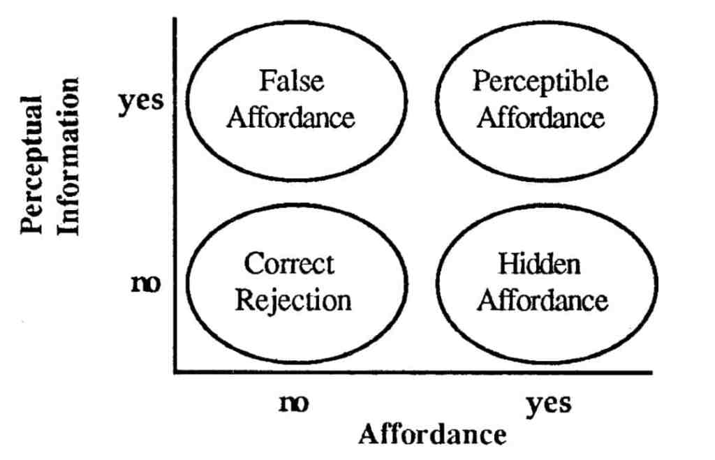 Figure depicting a yes / no axis of affordance and perceptual information