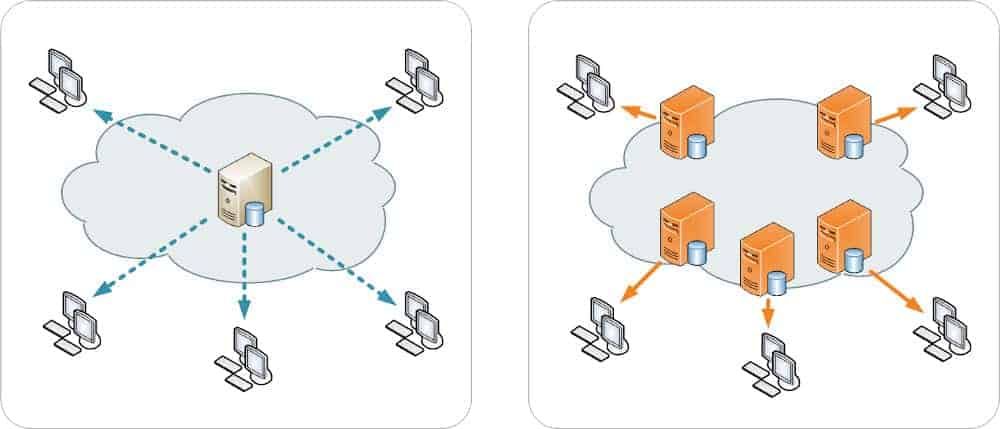 Single server (left) versus Content Delivery Network (CDN) (right)
