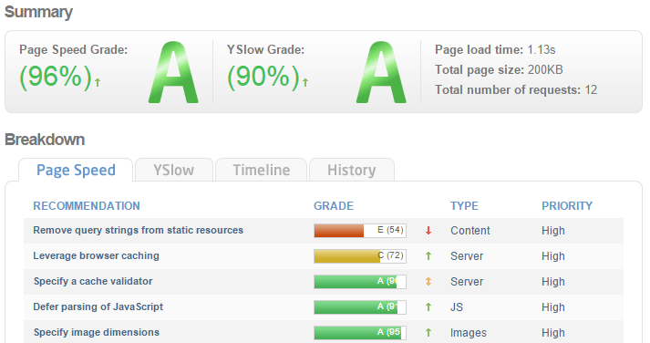 GTmetrix load time with PageSpeed