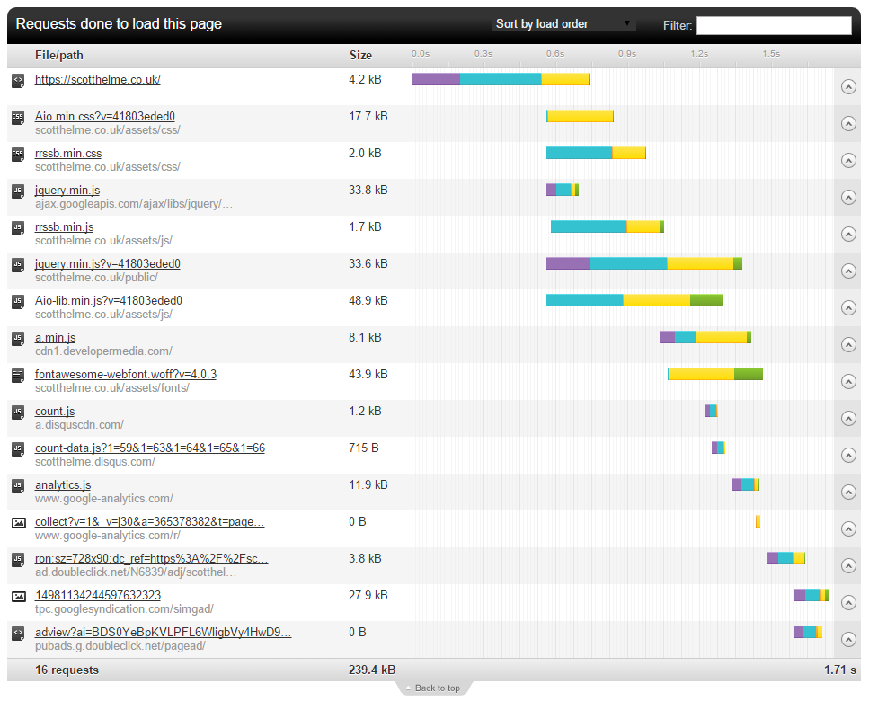 Pingdom load time with PageSpeed