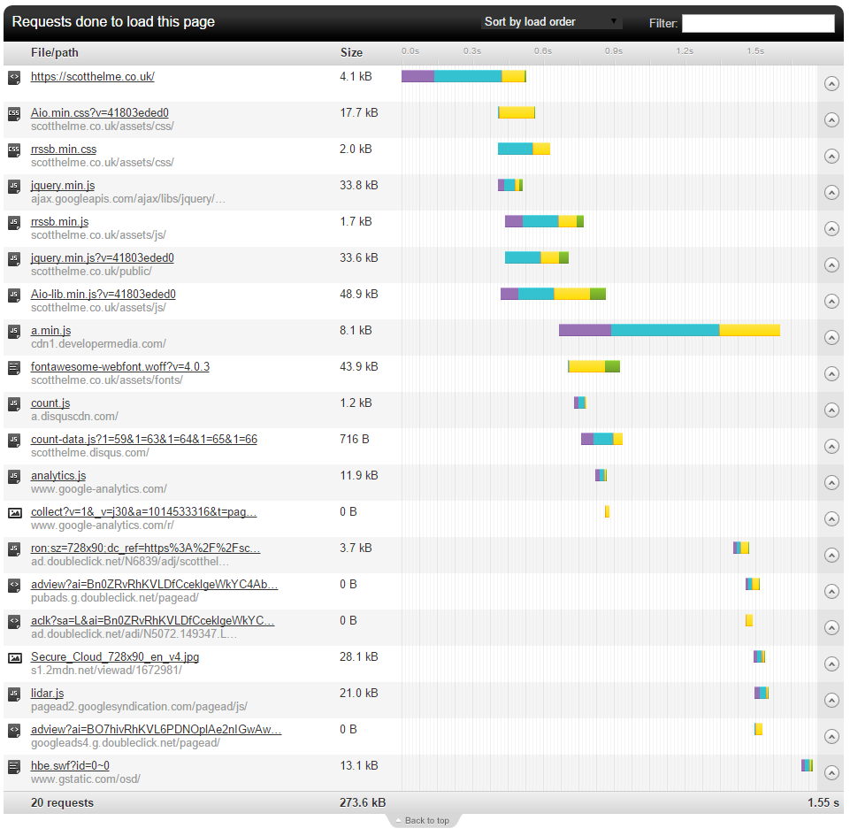 Pingdom load time without PageSpeed