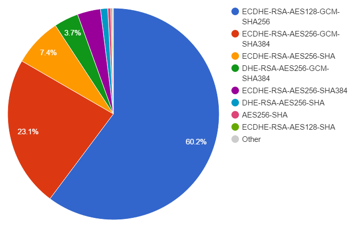 cipher suite usage