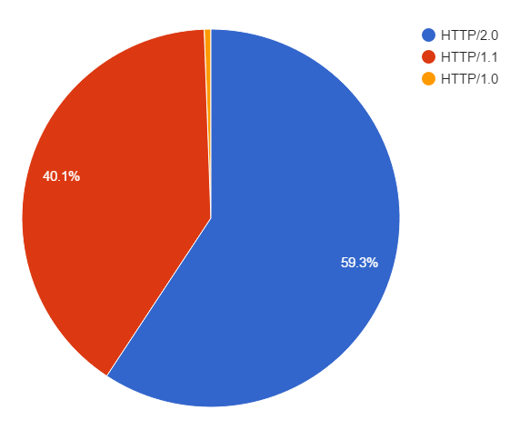 http protocol usage
