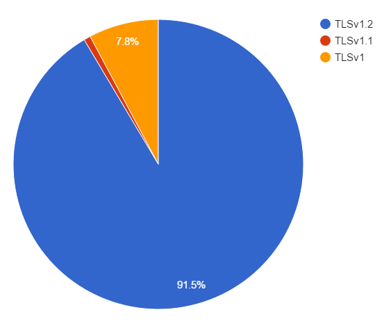 tls protocol usage