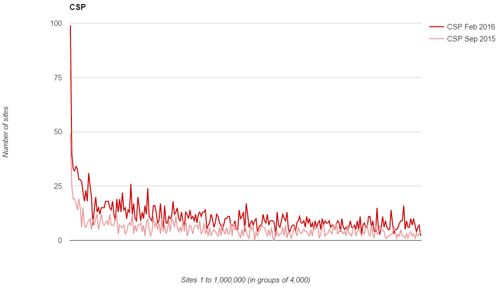 CSP comparison 2015 to 2016