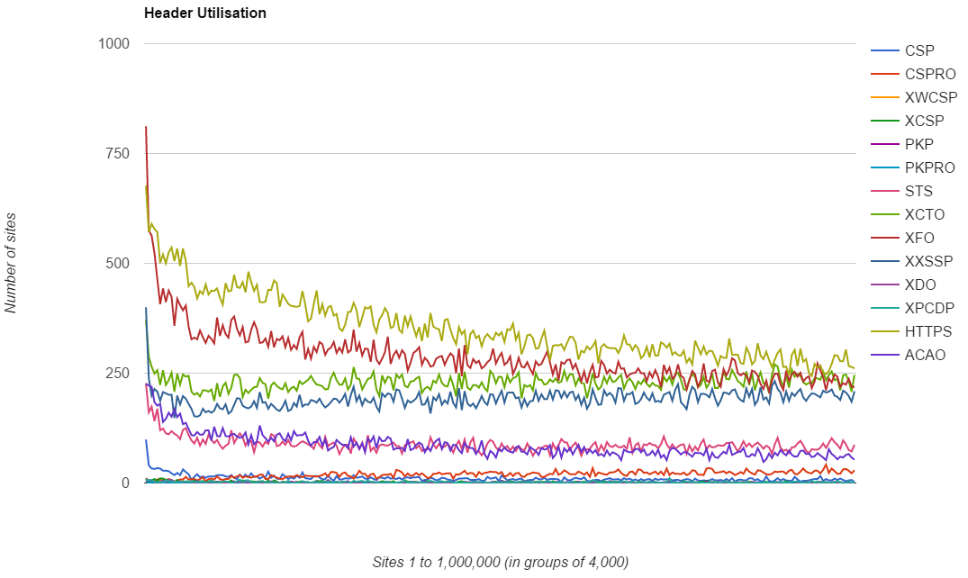 graph of all results