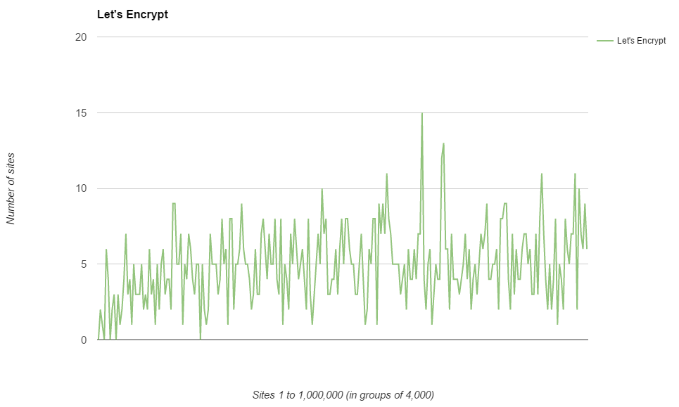 Let's Encrypt Usage Graph