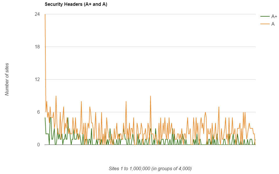 security headers grade A+ to A