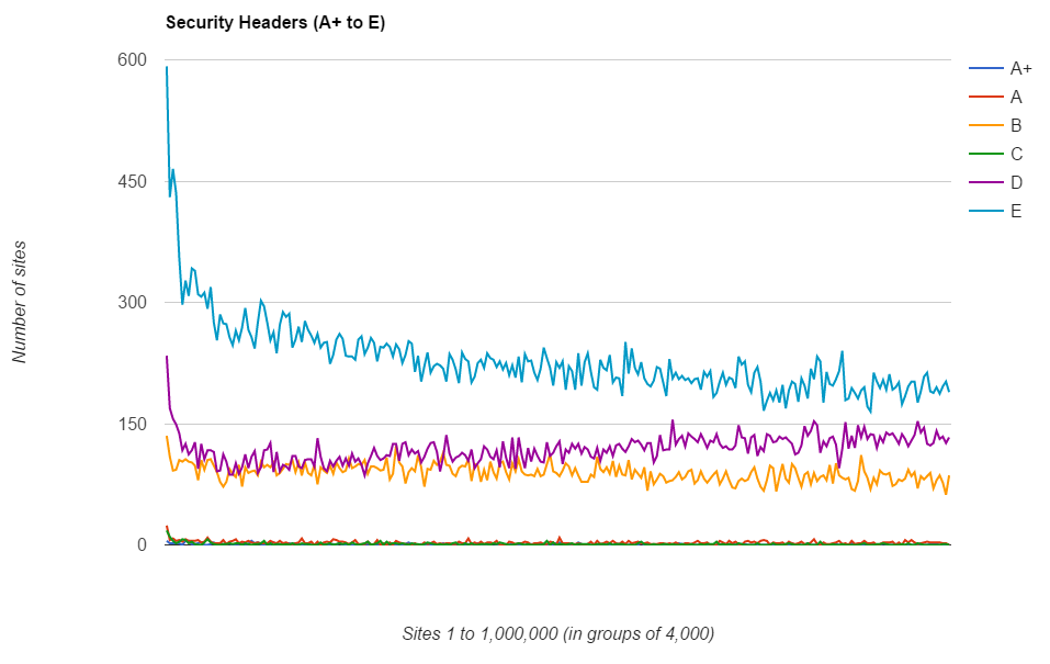 security headers grade A+ to E