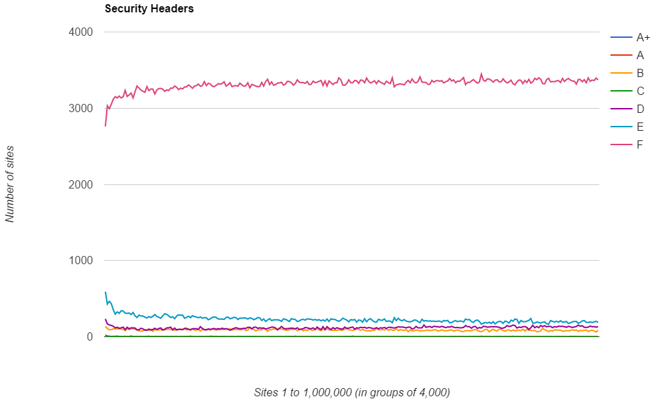 security headers grade A+ to F