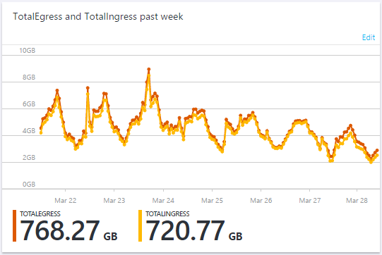 bandwidth saving graph