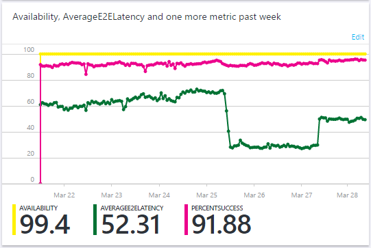 latency increase