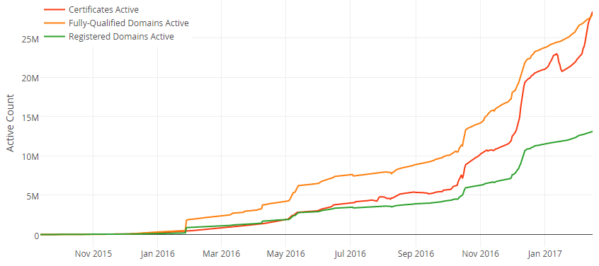 let's encrypt cert graph