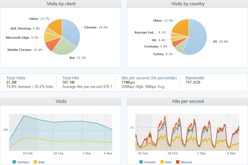 visit by client and by country