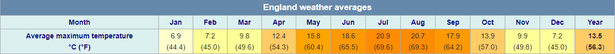 england-average-temperatures