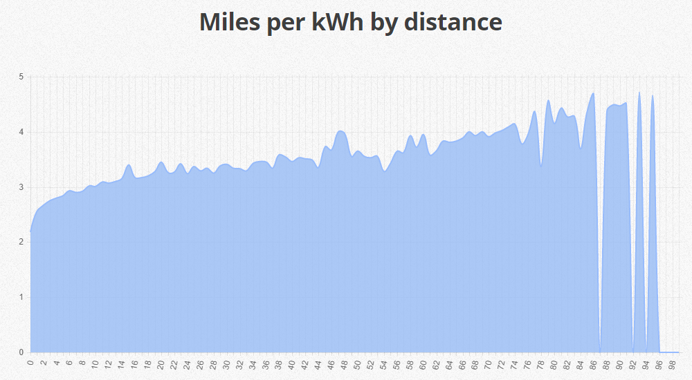 miles-per-kwh-by-distance-all