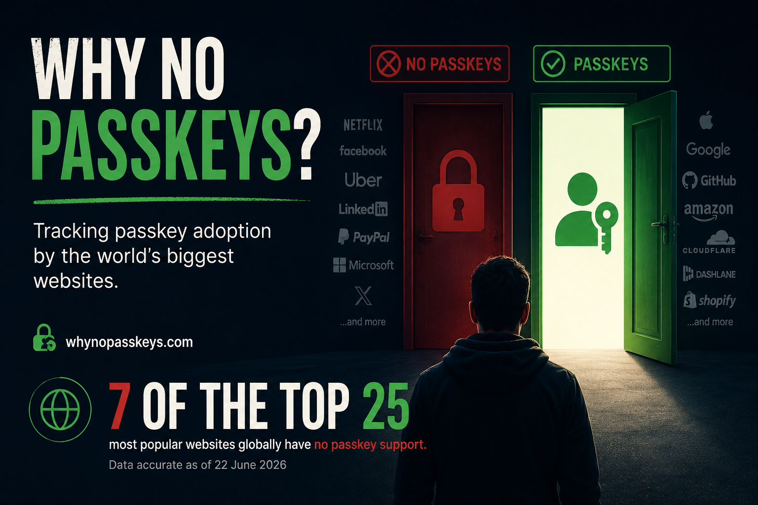 Why No Passkeys? Naming the Top Sites That Still Don't Support Them