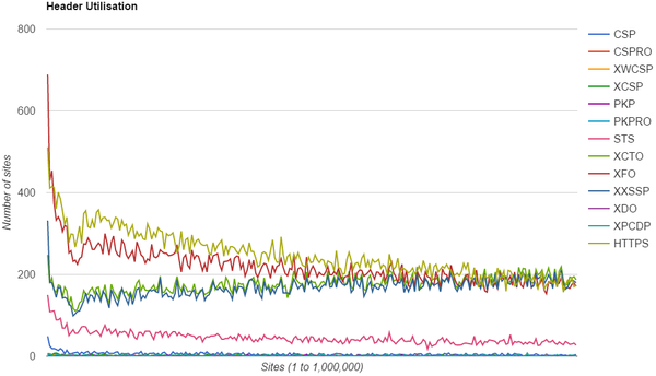 How widely used are security based HTTP response headers?