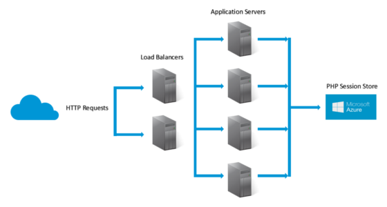 Build a cloud scale PHP session store with Azure Table Storage