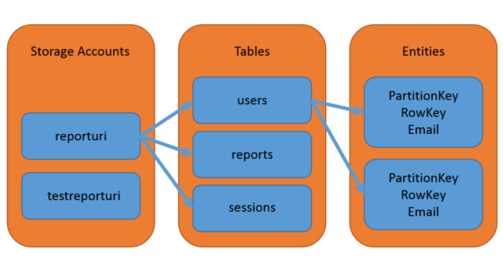 Working with Azure Table Storage - The Basics