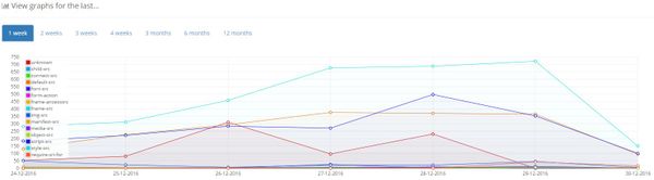 Enforcing the use of SRI