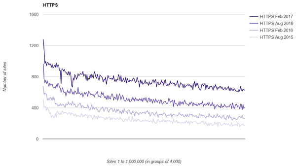 Alexa Top 1 Million Analysis - Feb 2017