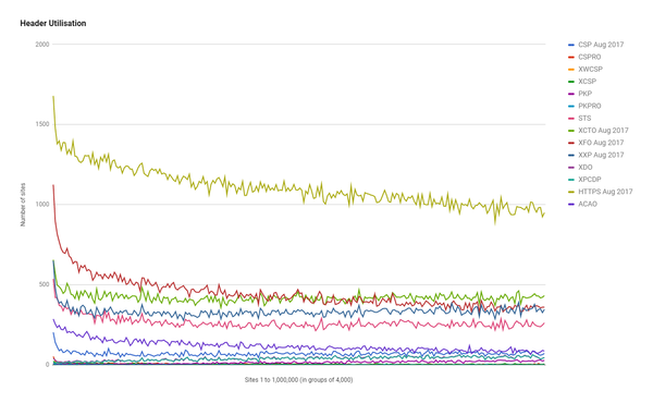 Alexa Top 1 Million Analysis - August 2017